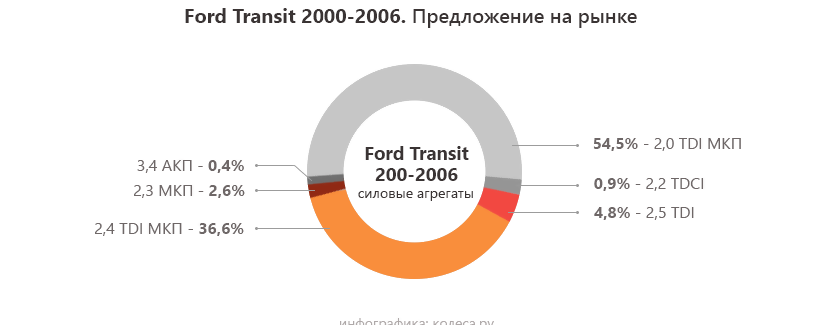 Ford transit какой двигатель лучше