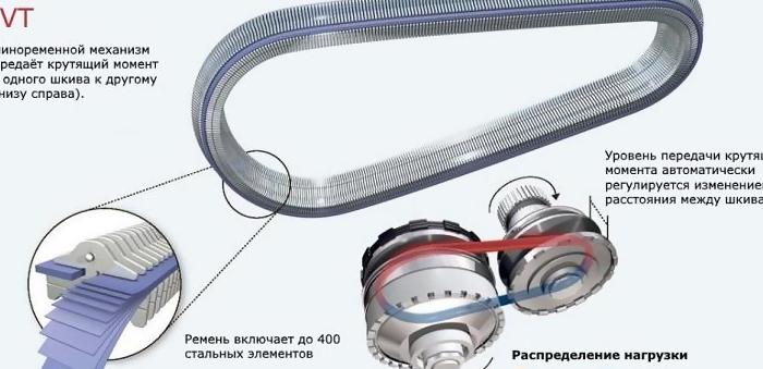 Особенности устройства и работы вариатора