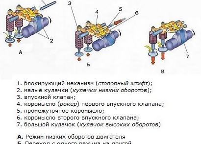 Системы изменения фаз газораспределения