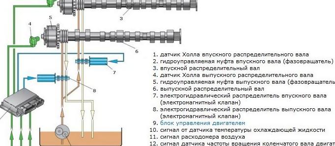 Устройство, принцип работы VVT