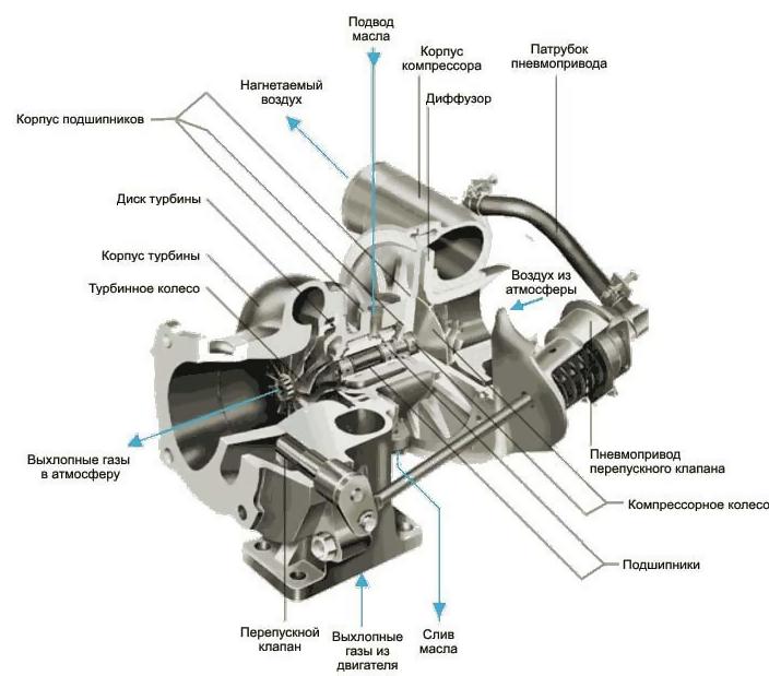 Виды турбонаддува