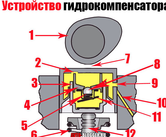 Принцип работы гидрокомпенсатора