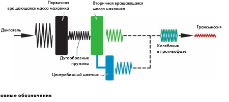 Особенности работы двухмассового маховика