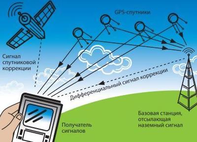 Принцип работы навигатора