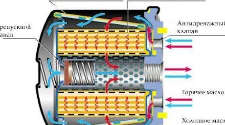 Устройство масляного фильтра