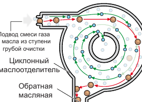 Особенности работы вентиляции картера