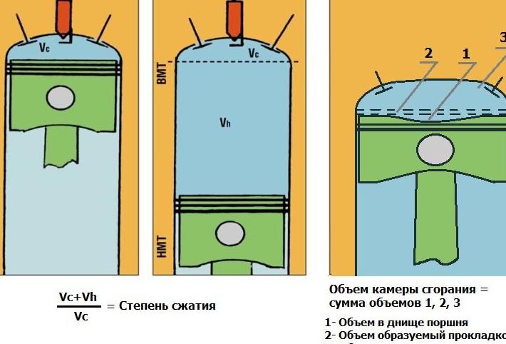 Расчет коэффициента сжатия