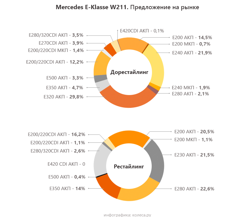 W211 e280 какой двигатель