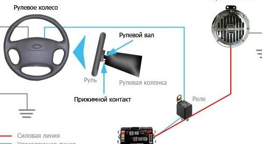 Как выбирать сигналы для машины