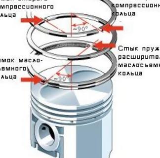 Что такое поршневые кольца, их назначение