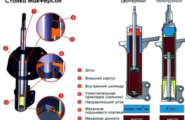 Газовые, масляные или газо-масляные: какой тип лучше всего установить на автомобиль