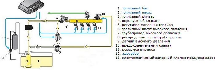 Инжекторная система впрыска двигателя автомобиля